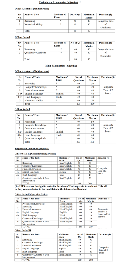 IBPS RRB RECRUITMENT EXAM PATTERN AND SYLLABUS