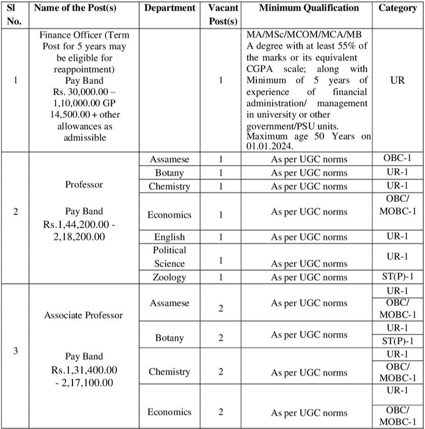 Madhabdev University Recruitment 2024