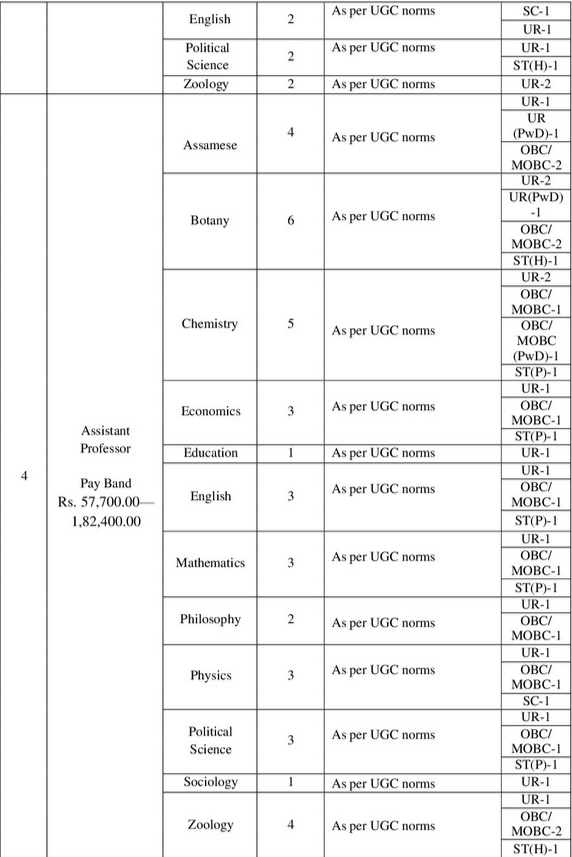 Madhabdev University Recruitment 2024