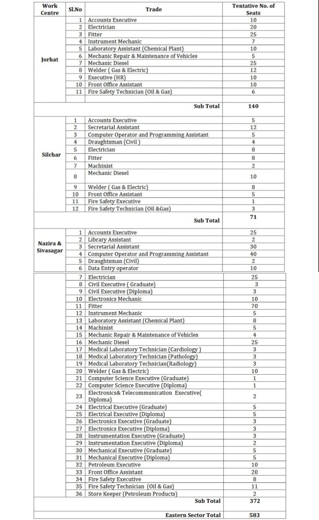 Vacancies for ONGC Apprentices 2024