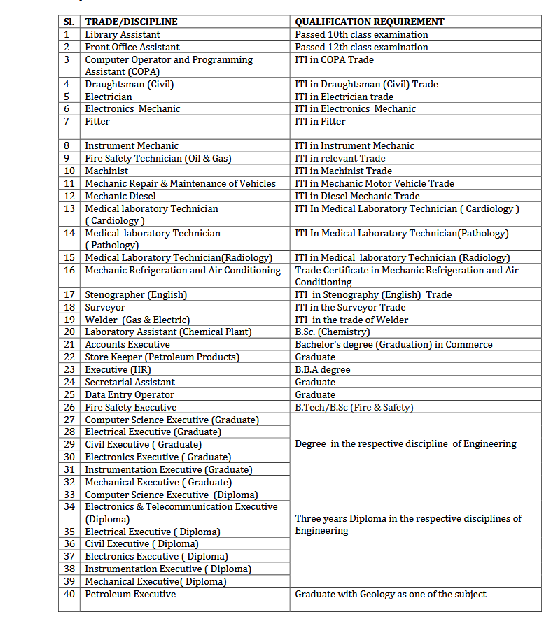 Education Qualification for ONGC Apprentice 2024