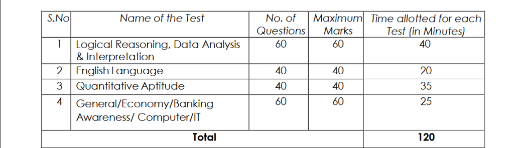 IDBI Bank Recruitment 2024 Syllabus