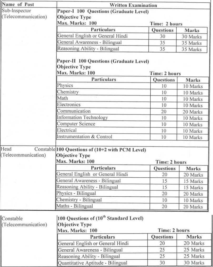 ITBP Recruitment 2024 Syllabus